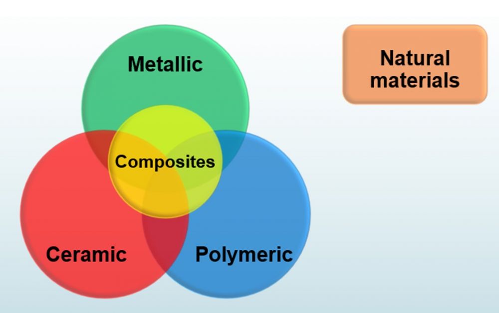 graphic showing different kinds of engineering materials
